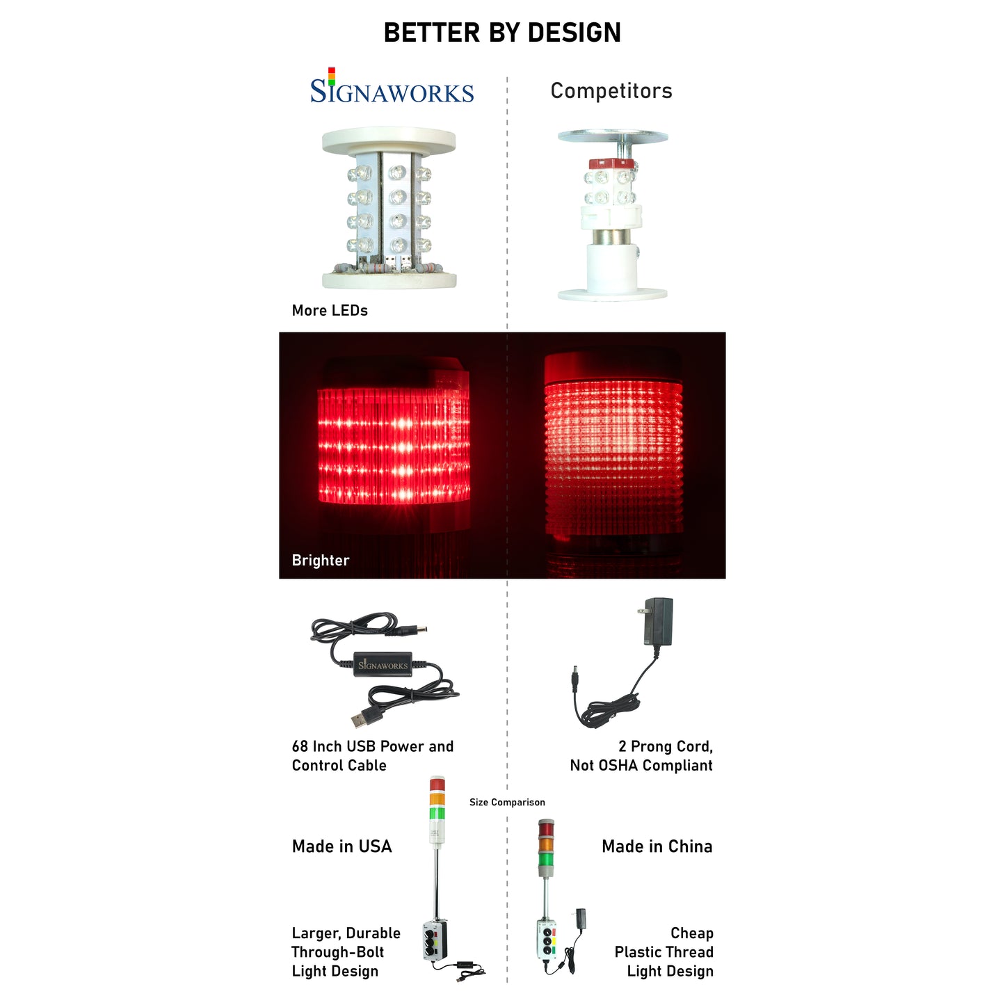 Comparison chart of Signaworks LED light with competitors on a white background.