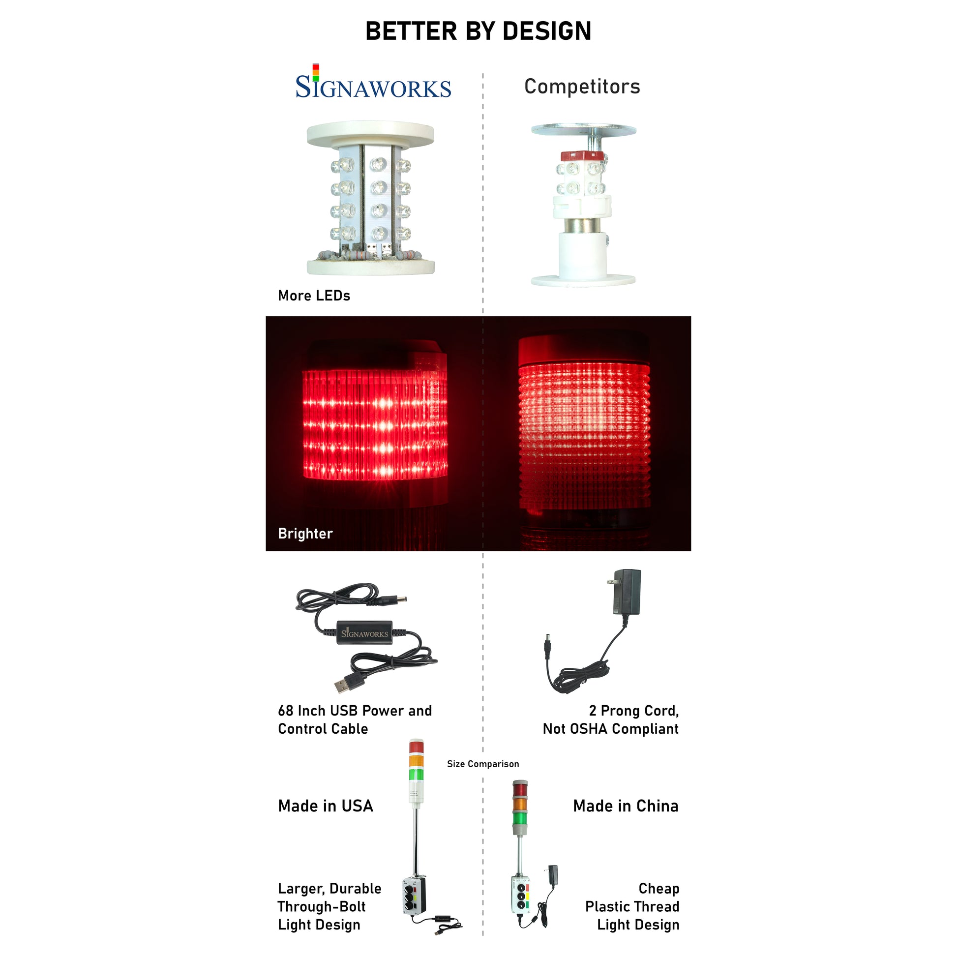 Comparison chart of Signaworks LED light with competitors on a white background.