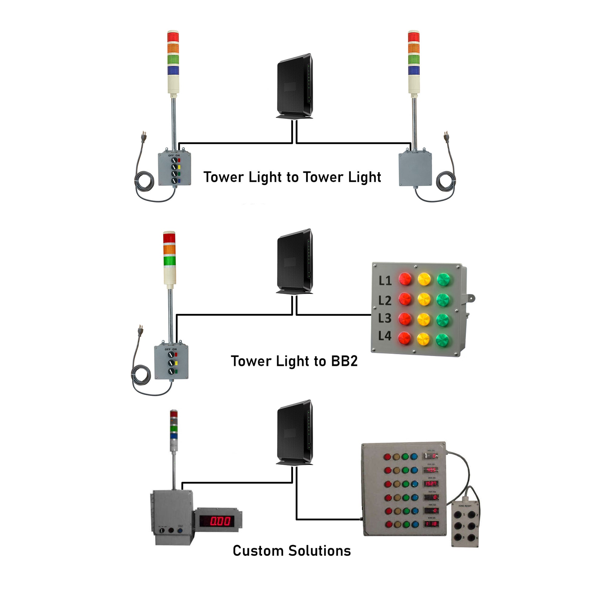 Various configurations of ethernet signaling systems with a modem between transmitting and receiving devices.