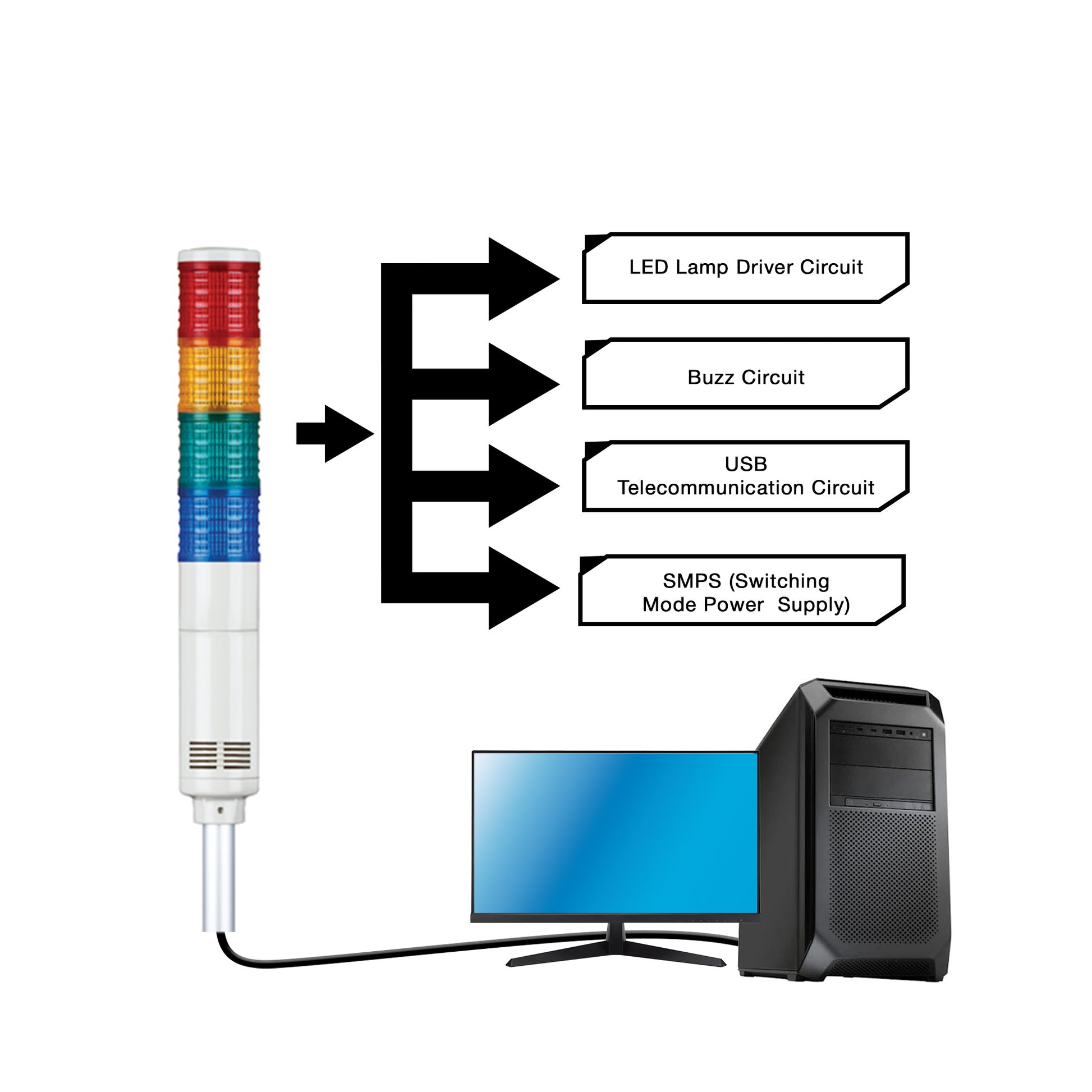 Diagram of electronic components with a multicolored LED lamp, computer monitor, and tower on a white background.
