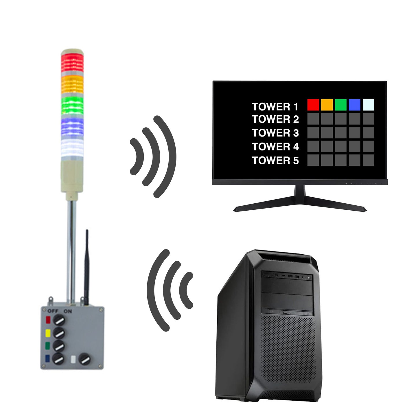 Multicolor andon light transmitting and receiving signal to a PC.